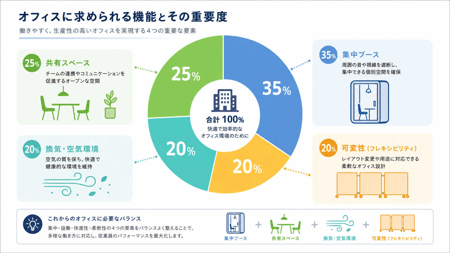 ポストコロナのオフィスに求められる機能・要素