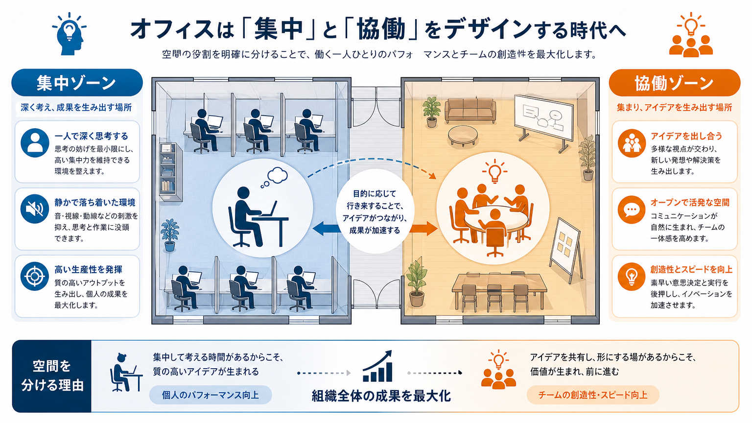 集中と協働のゾーニングとは？オフィスにおける基本的な考え方